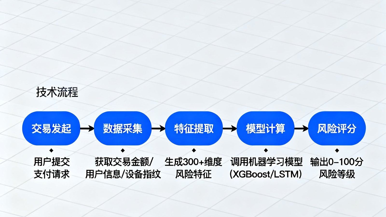 跨境支付实时风控系统的技术架构图，展示数据流从交易发起到风险评分的完整路径